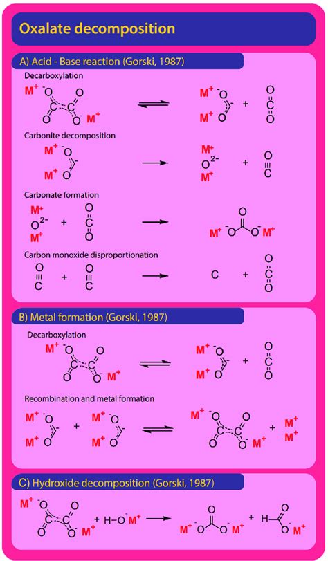 The Decomposition Of Oxalate Can Proceed Via Three Routes All