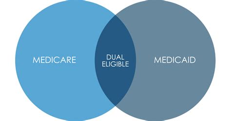 What Is The Difference Between Medicare And Medicaid Medicare Dana