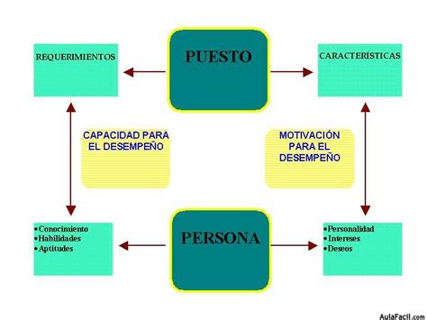 🥇 【 Concepto De Análisis De Puestos De Trabajo Heneman Schwab Fossum Y Dyer Gestión De