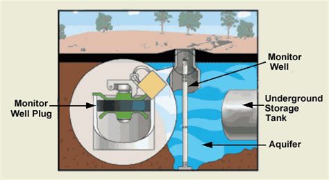 Epa Compliant Locking Plugs For Sealing Monitor Wells