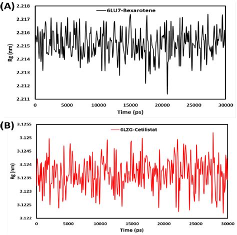 Radius Of Gyration Rg For A Bexarotene Cov Main Protease And B