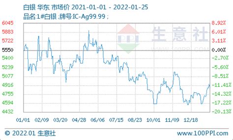 生意社：1月25日贵金属价格震荡前行白银市黄金一览