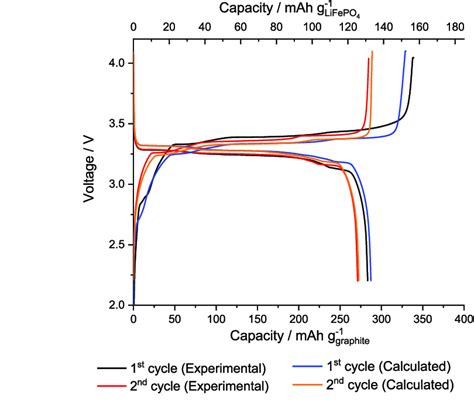 Comparison Of Experimental And Calculated Voltage Profiles Of A LiFePO