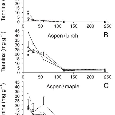 Mean Concentrations Of Lignin Cellulose And Hemicellulose In