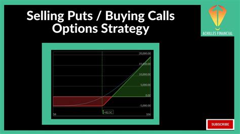 Selling Puts Buying Calls Options Strategy Youtube