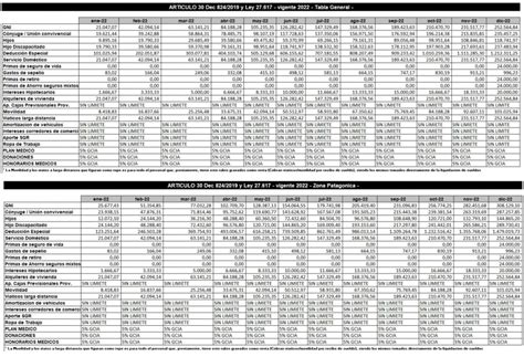 Impuesto A Las Ganancias Actualización 2022 Contadores En Red