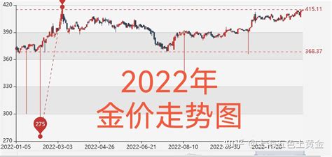 2022年金价走势图 国际金价走势分析 知乎