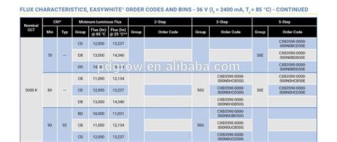 Cri 80 90 3500k 5000k 독창적 인 Crees Cxb3590 Led 칩 의 고품질 Cri 80 90 3500k 5000k 독창적 인