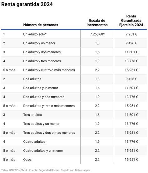 Así Cambia El Ingreso Mínimo Vital 2024 Las Nuevas Cuantías Y Cómo Solicitarlo