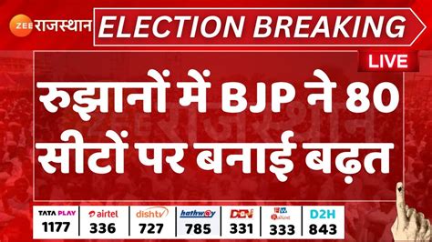 Rajasthan Election Results Live रझन म BJP न 80 सट पर बनई