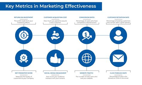 Measuring Marketing Effectiveness For Business Leaders