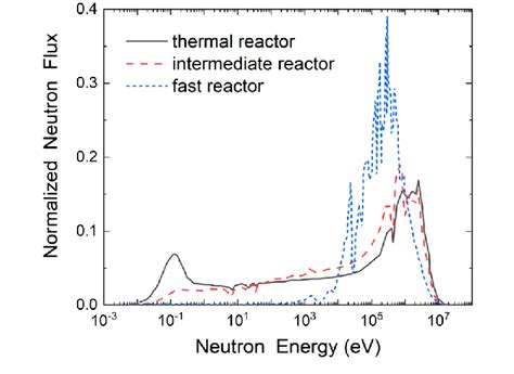 Color Online Neutron Spectrums For Thermal Intermediate And Fast