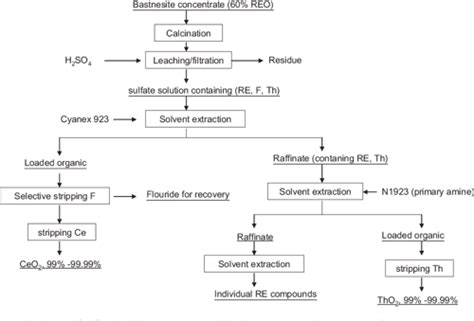 [pdf] A Critical Review On Solvent Extraction Of Rare Earths From