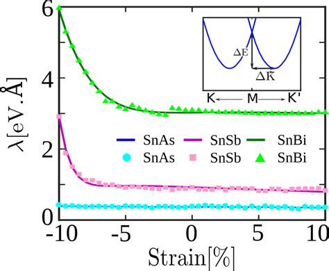 A The Spin Splitting Energy Mathrm Delta E For Conduction Band