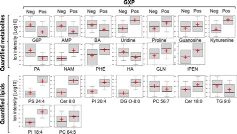 Standard Error Distribution Of Metabolites And Lipids That Were