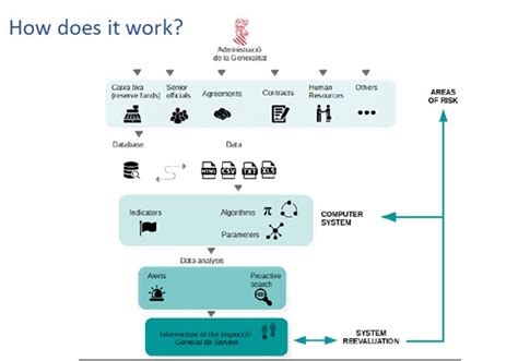 Nudging e inteligencia artificial contra la corrupción en el sector