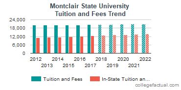 Montclair State University Tuition and Fees