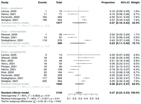 Forest Plot Of Anticoagulation Doses Influence On Short Term Mortality