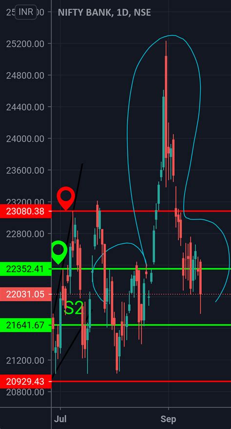 Bank Nifty Supports And Resistance And Bearish Pattern For Nse