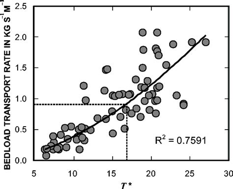 Graph Showing Bed Load Transport Rates Estimated From Dune Tracking