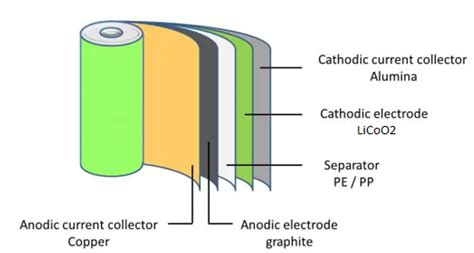 Composition Of Lithium Ion Battery Anode Cathode And Electrolyte