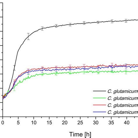 Growth Phenotype Of C Glutamicum Atcc13032 Wild Type Δtatac Δtatae