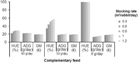 Herbage Use Efficiency Hue Rabbit Average Daily Growth Adg And