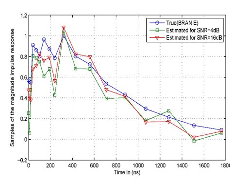 Figure From Identification And Equalization Using Higher Order