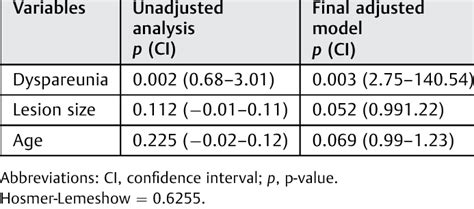 Multiple Logistic Regression Of Predictor Variables And Sexual Download Table