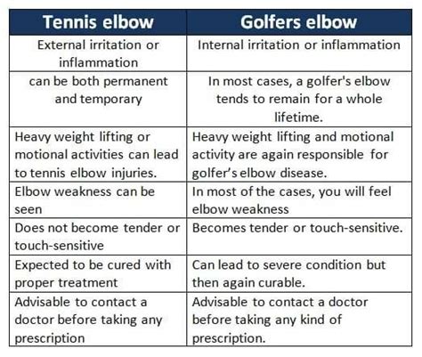 Golfers elbow vs. Tennis elbow : Causes and Treatment