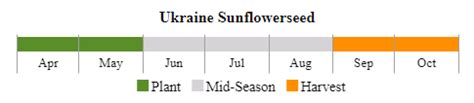 Ukraine Sunflowerseed Area Yield And Production