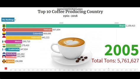 Top 10 Coffee Producing Country 1961 2018 Largest Coffee Producing