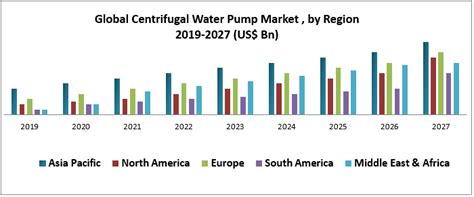 Global Centrifugal Water Pump Market Forecasting And Analysis