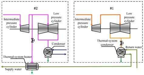 Energies Free Full Text Energy Analysis Of Cascade Heating With