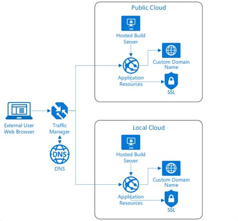 Azure Stack Hub 中的跨雲端調整模式 Azure Hybrid App Solutions Microsoft Learn