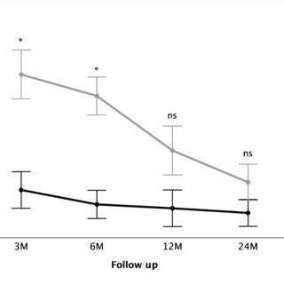 Mocart Scores Mean Se At Different Follow Up Time Points In