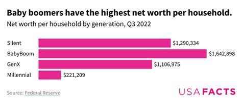 Which Generation Has The Most Wealth