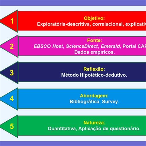 Estrutura Geral Dos Procedimentos Metodológicos Fonte Elaborado Pelo