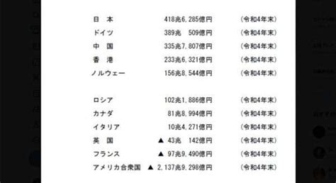 Nhk「国の借金 最大の1297兆円」大西つねき氏「国の借金は国民の黒字です。日本は33年間、対外純資産1位の世界最大の純債権国家」 Newssharing