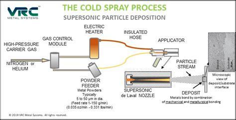 What Is Cold Spray Vrc Metal Systems Box Elder Sd