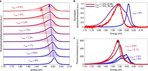 Photoluminescence Spectra Of Samples A Photoluminescence Spectra Of