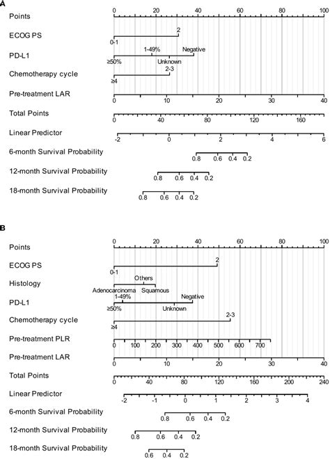 Frontiers Novel Nomogram For Predicting Survival In Advanced Non Small Cell Lung Cancer