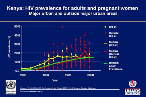 Hiv And Aids Statistics