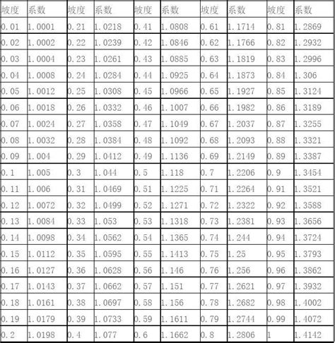 坡度系数表 word文档免费下载 文档大全