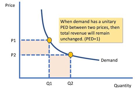 Explaining Price Elasticity Of Demand And Total Revenue Reference