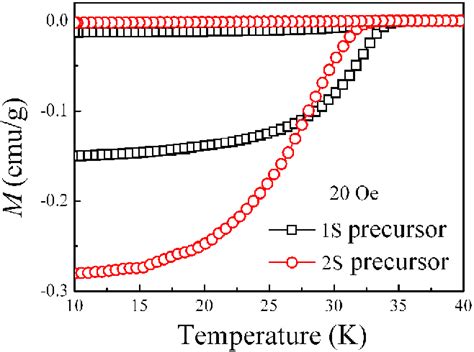 Magnetization Versus Temperature Curves Of The Conventional 1s Download Scientific Diagram