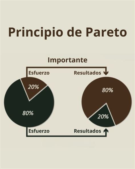 El Principio De Pareto Es Una Herramienta Extremadamente Poderosa 6 Aplicaciones Diarias Que Te