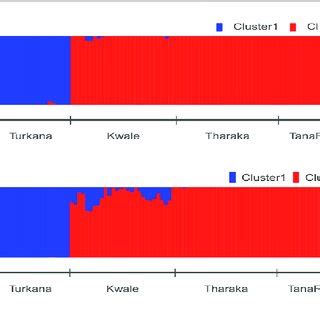 Structure Bar Plot Of Admixture Model Population Assignment Of