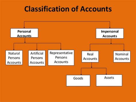 Types Of Accounts And Rules For Accounting