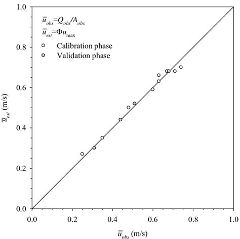 Comparison Of The Mean Velocities Measured By ADC And Chiu S Equation